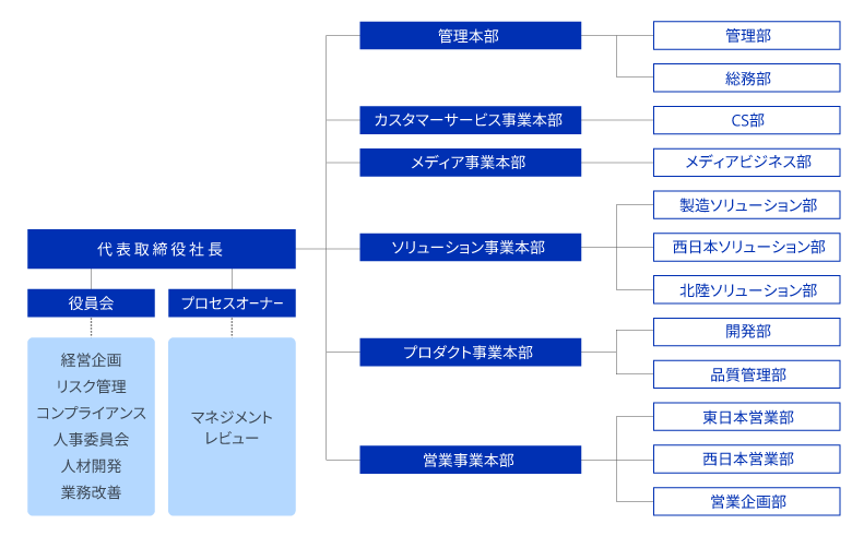 DOS 組織図