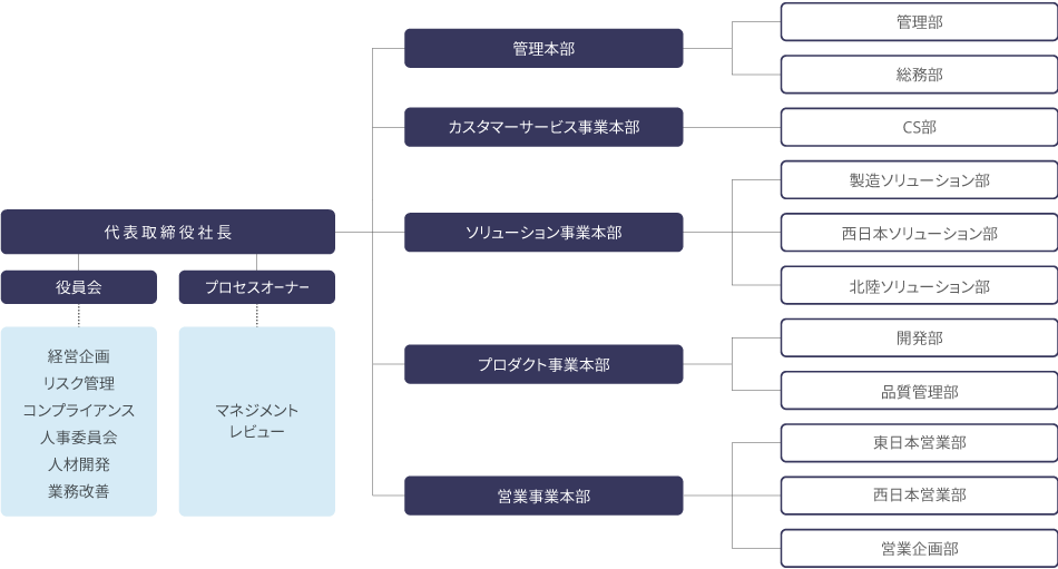 組織図