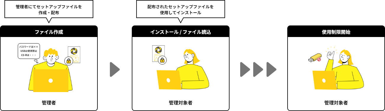 セットアップ方法