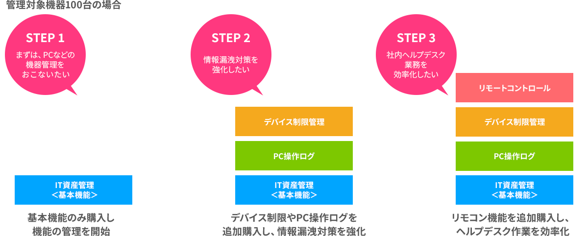 お客様の状況にあわせた段階的な運用