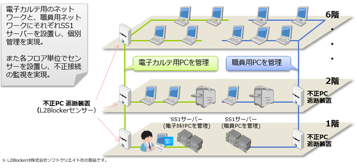 安曇野赤十字病院様システム構成図