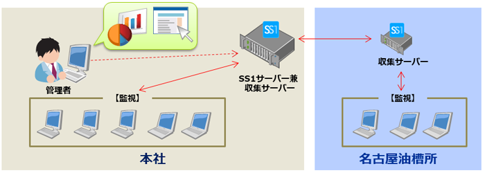 ケミカルロジテック株式会社様システム構成図