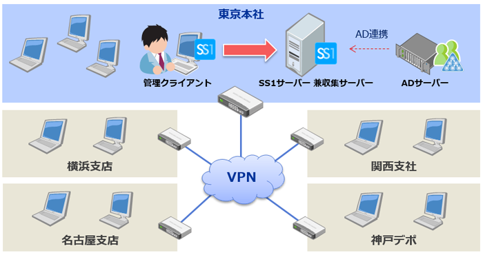 ダイヤオフィスシステム株式会社様システム構成図