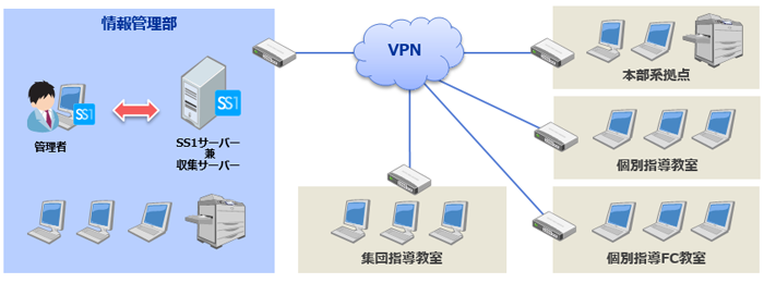 株式会社市進ホールディングス様システム構成図