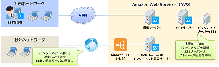 株式会社バンダイナムコホールディングス様システム構成図