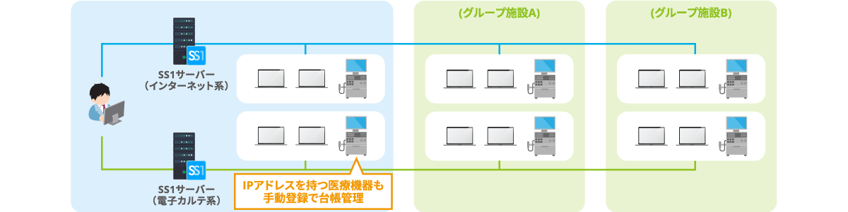 医療法人社団済安堂 井上眼科病院グループ様システム構成図