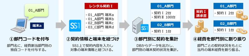 SS1による契約管理の流れ