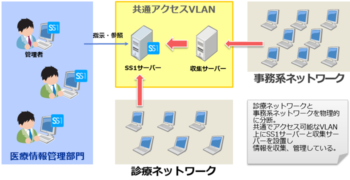 広島赤十字・原爆病院様システム構成図