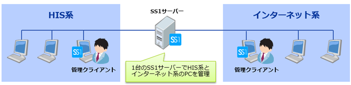 鹿児島市医師会病院様システム構成図