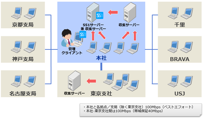 株式会社毎日放送様システム構成図