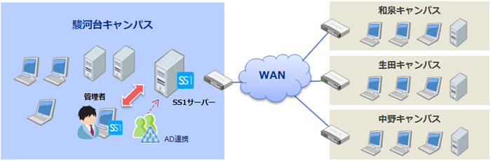 明治大学様システム構成図