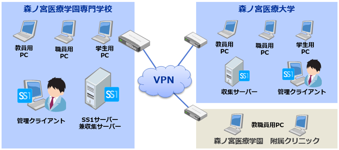 森ノ宮医療大学／森ノ宮医療学園専門学校様システム構成図