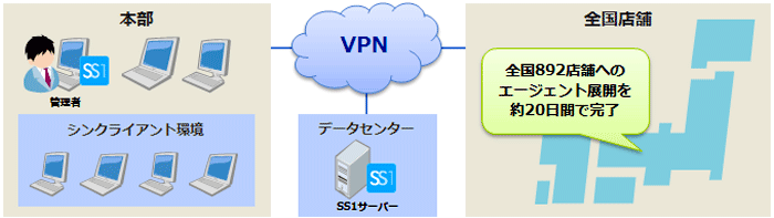 株式会社西松屋チェーン様システム構成図