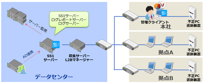 エヌ・ティ・ティ・ビズリンク株式会社様システム構成図