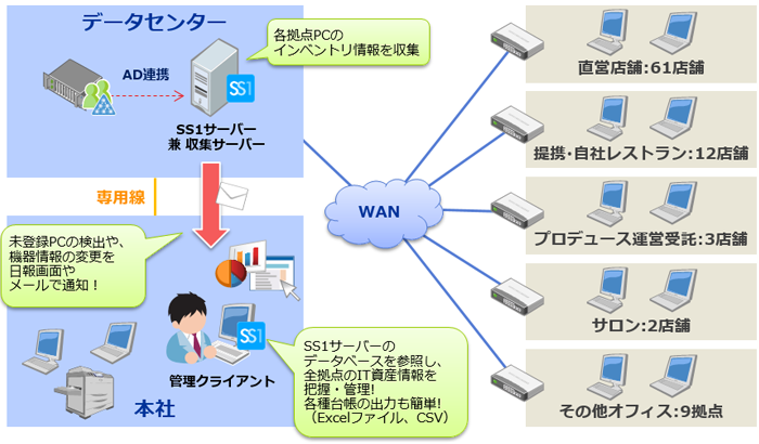 株式会社テイクアンドギヴ・ニーズ様システム構成図