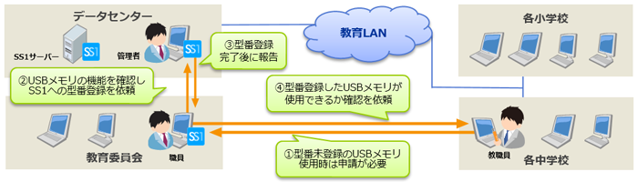 苫小牧市教育委員会様システム構成図