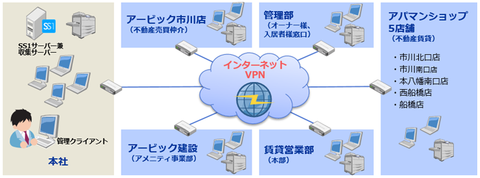 株式会社アービック様システム構成図