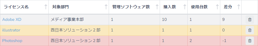 ライセンスの過不足をひとつの画面で確認