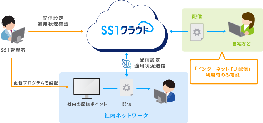 Windows更新プログラム配信をコントロール