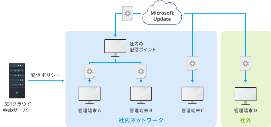 月次のセキュリティ更新プログラム配信にも対応