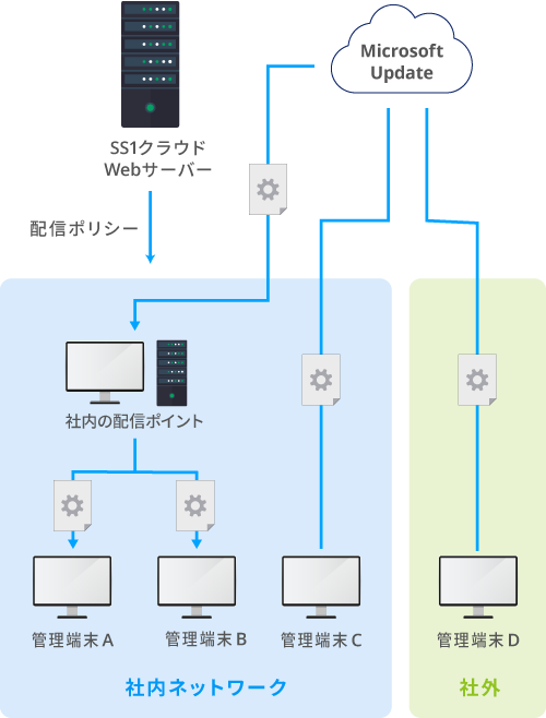 ネットワーク構成例