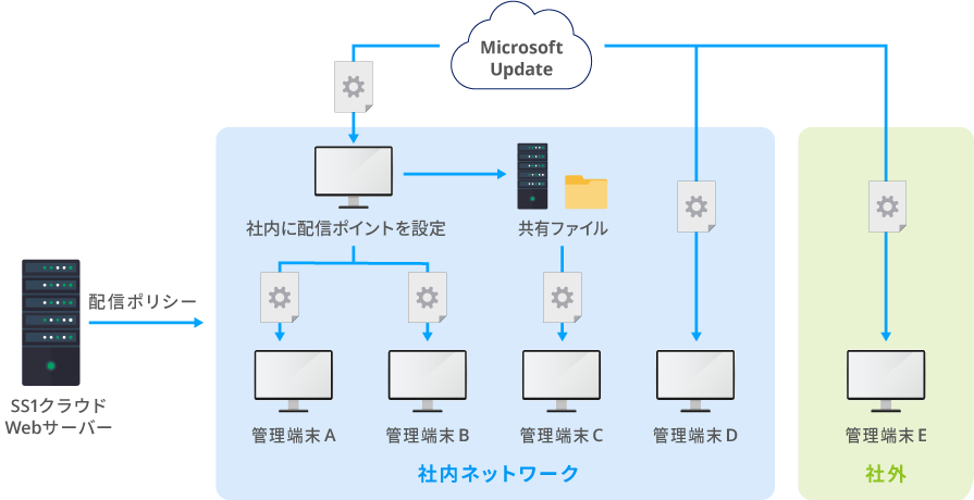 Office更新プログラムのネットワーク構成例