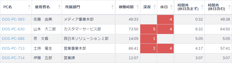 PCの稼働状況をひと目で把握①