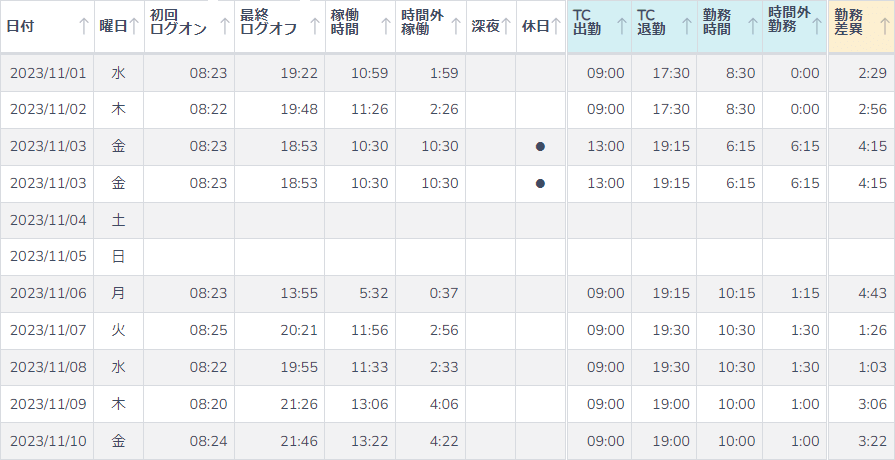 PCの稼働状況をひと目で把握②