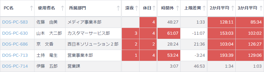 時間外のPC稼働状況を管理