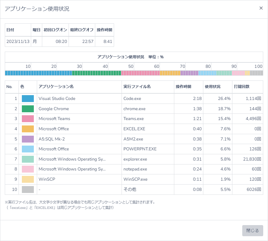 各PCのアプリケーション使用実績を可視化
