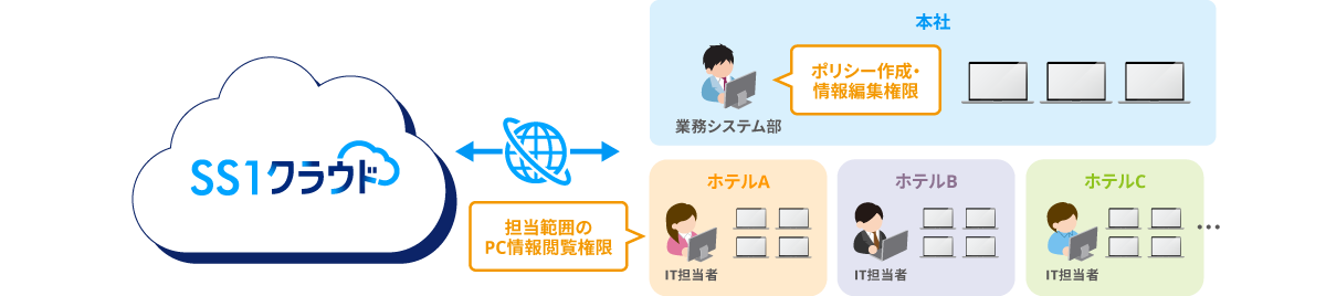 ケン・ホテル&リゾートホールディングス様 管理状況イメージ