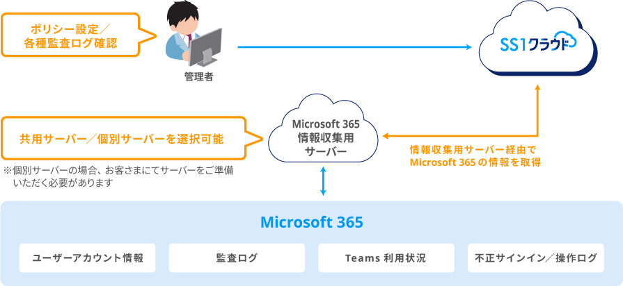 Microsoft 365管理機能の概要