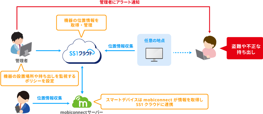 位置情報管理機能 概要