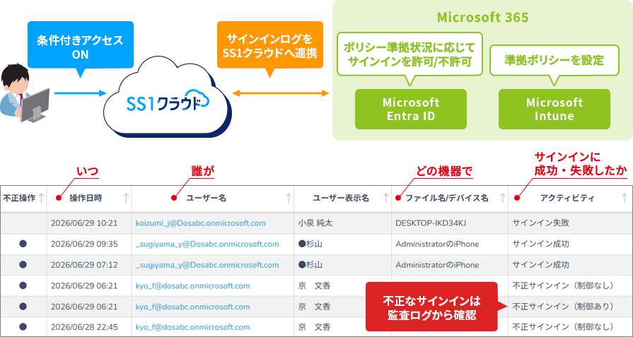 Intune連携（条件付きアクセスによる管理対象外デバイスのサインイン制限）