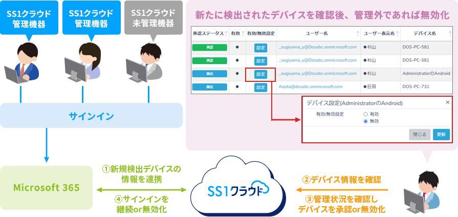 Intune連携（サインイン承認・無効化）