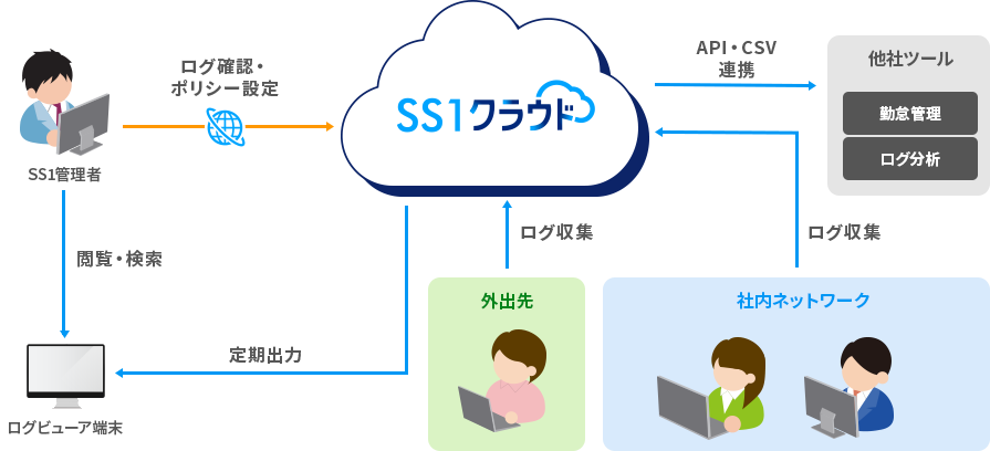 SS1クラウドでできるログ管理