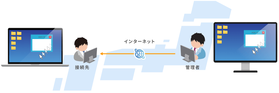 PCの所在地に関わらず、インターネット経由でリモート操作が可能