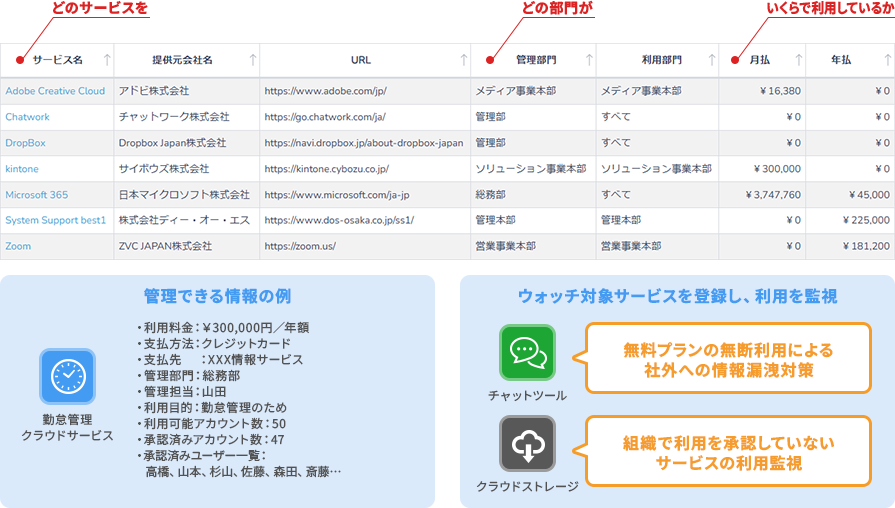 SaaSの利用状況や契約内容をSS1クラウド上で把握