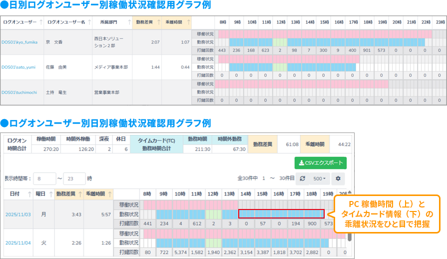 ユーザーごとに稼働時間とタイムカード情報を多角的に比較可能