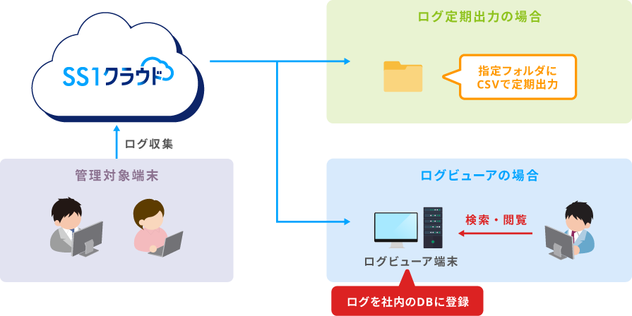 最大５年分のログ保存・検索が可能