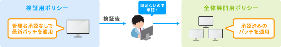 検証用／全体展開用でポリシーをわけることも可能