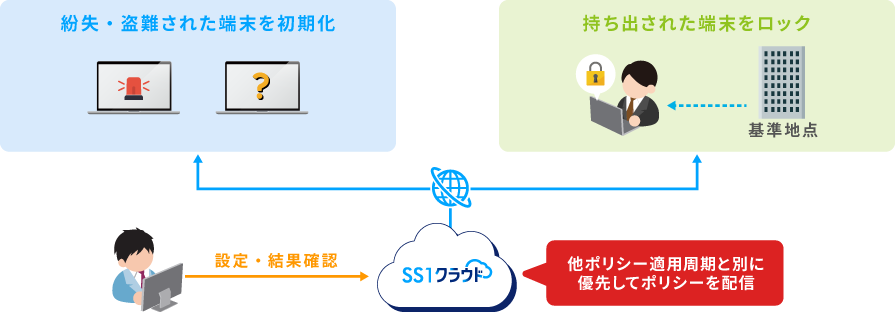 管理対象端末を遠隔でロック・初期化