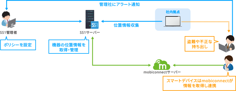 位置情報機能概念図