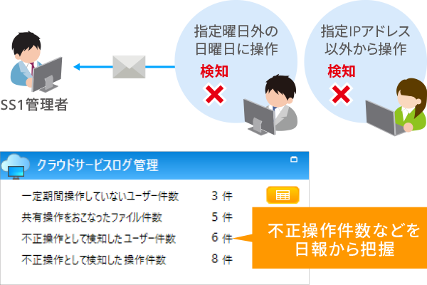 前日の不正操作ログを日報から確認可能