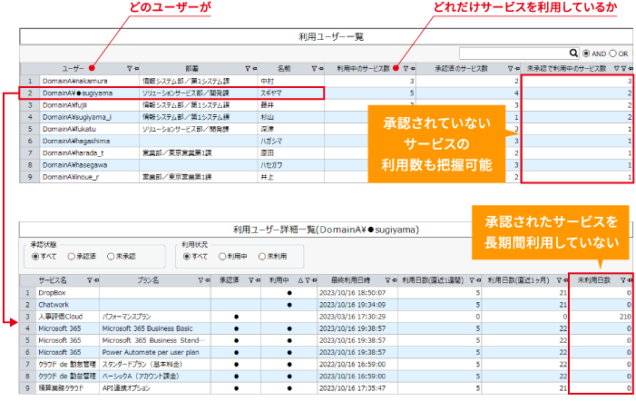 ユーザーごとのサービス利用日数や、承認されていないサービスの利用数まで把握可能