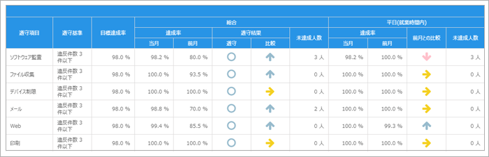 部署ごとのポリシー違反件数を表にできる「SS1ポリシー遵守状況レポート」イメージ