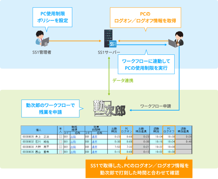 SS1 勤次郎 Enterpriseとの連携