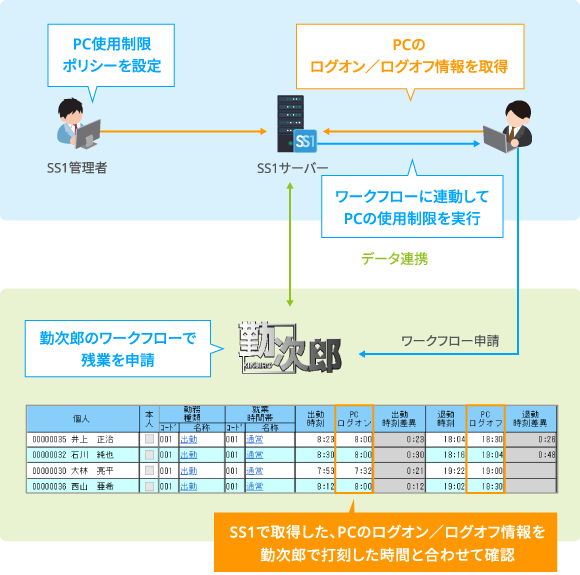 SS1 勤次郎 Enterpriseとの連携