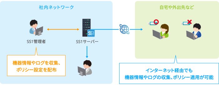 SS1 インターネットエージェント機能