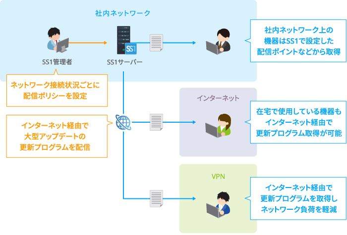 SS1 インターネットFU配信機能